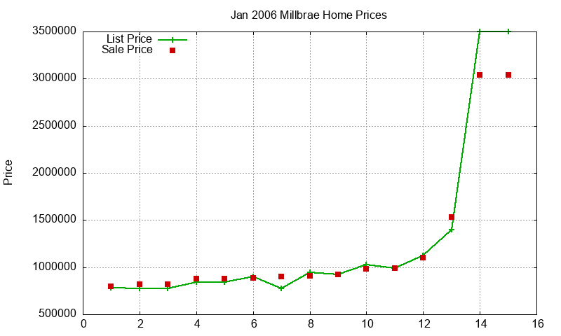Millbrae Homes Just Sold 2006-01 Millbrae Homes Just Sold 2006-01