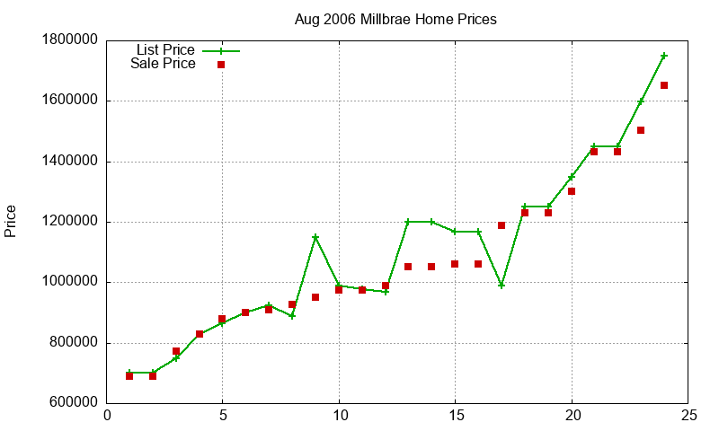 Millbrae Homes Just Sold 2006-08 Millbrae Homes Just Sold 2006-08