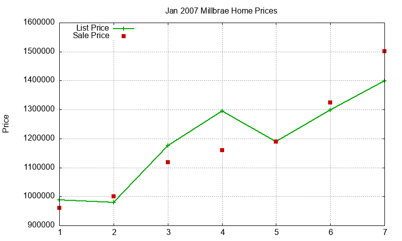 Millbrae Homes Just Sold 2007-01