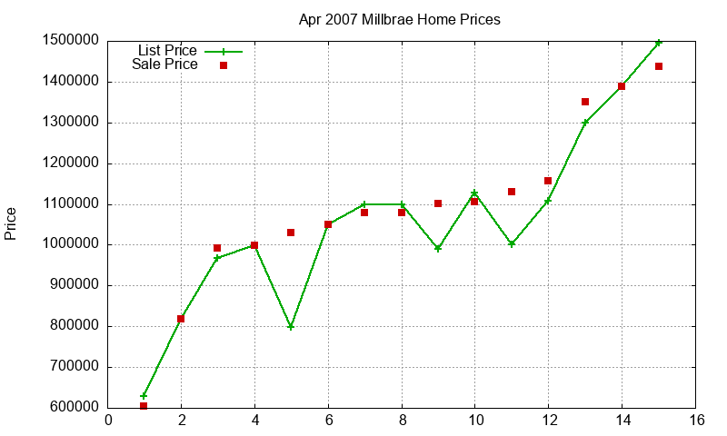 Millbrae Homes Just Sold 2007-04