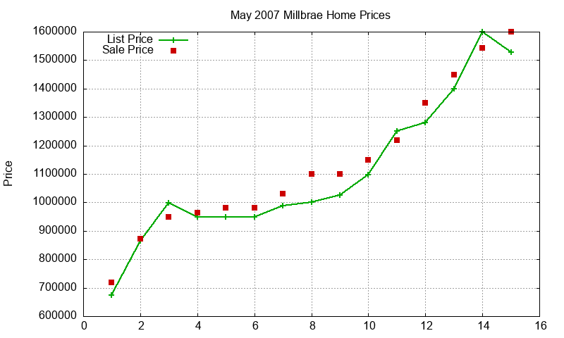 Millbrae Homes Just Sold 2007-05