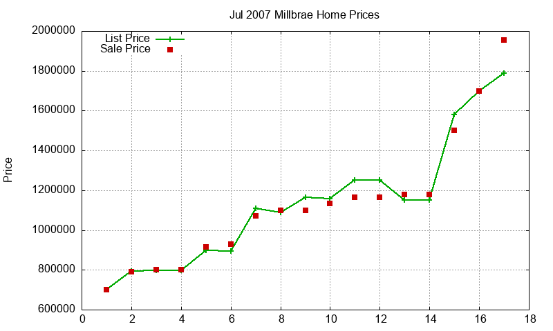 Millbrae Homes Just Sold 2007-07
