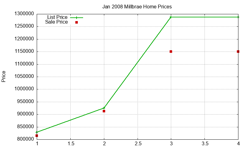 Millbrae Homes Just Sold 2008-01
