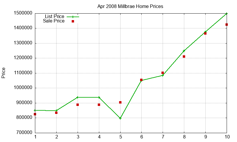 Millbrae Homes Just Sold 2008-04
