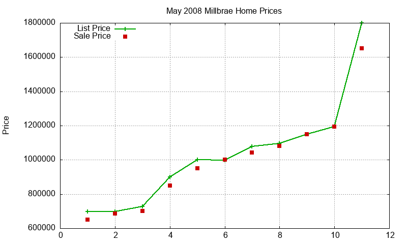 Millbrae Homes Just Sold 2008-05 Millbrae Homes Just Sold 2008-05