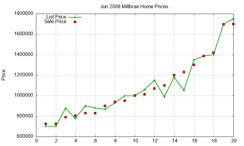Millbrae Homes Just Sold 2008-06