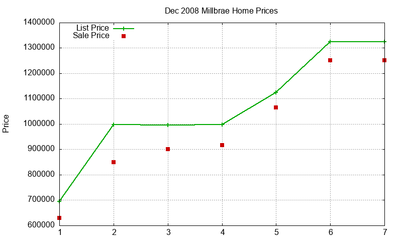 Millbrae Homes Just Sold 2008-12 Millbrae Homes Just Sold 2008-12