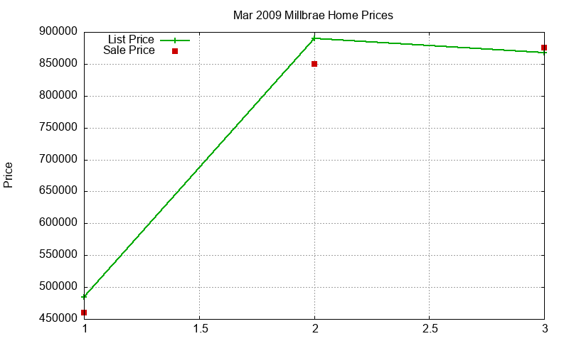 Millbrae Homes Just Sold 2009-03 Millbrae Homes Just Sold 2009-03