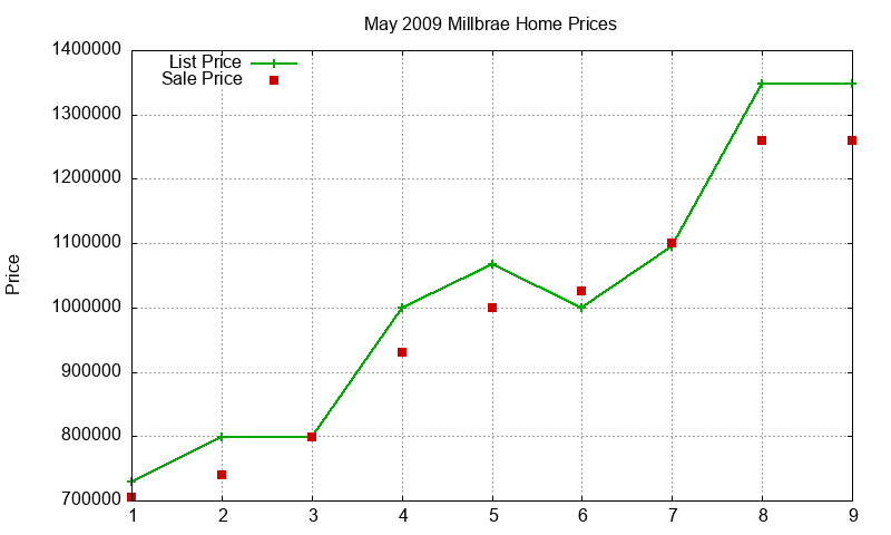 Millbrae Homes Just Sold 2009-05 Millbrae Homes Just Sold 2009-05