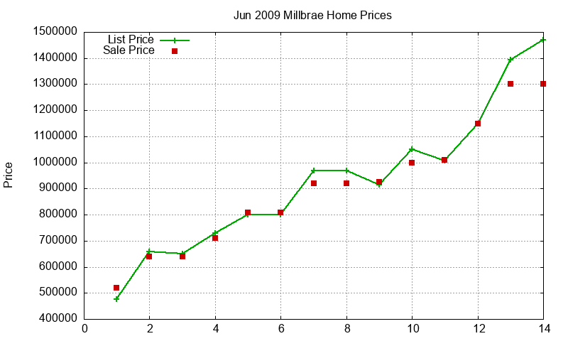 Millbrae Homes Just Sold 2009-06 Millbrae Homes Just Sold 2009-06