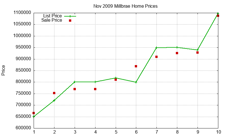 Millbrae Homes Just Sold 2009-11 Millbrae Homes Just Sold 2009-11