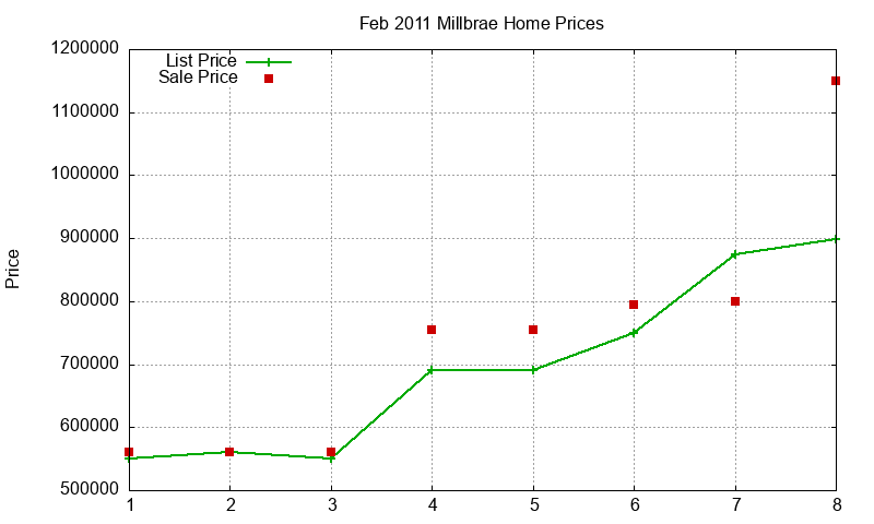 Millbrae Homes Just Sold 2011-02