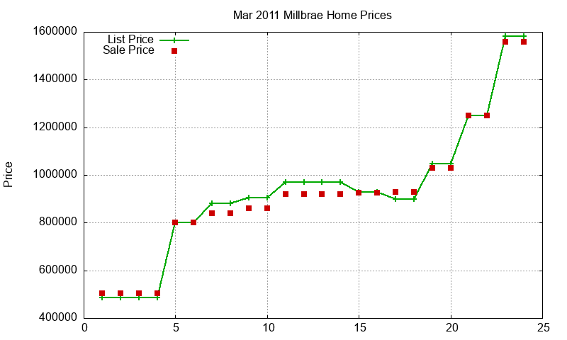 Millbrae Homes Just Sold 2011-03