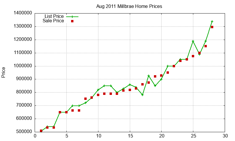 Millbrae Homes Just Sold 2011-08