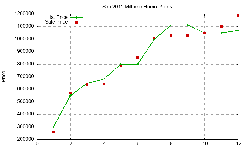 Millbrae Homes Just Sold 2011-09