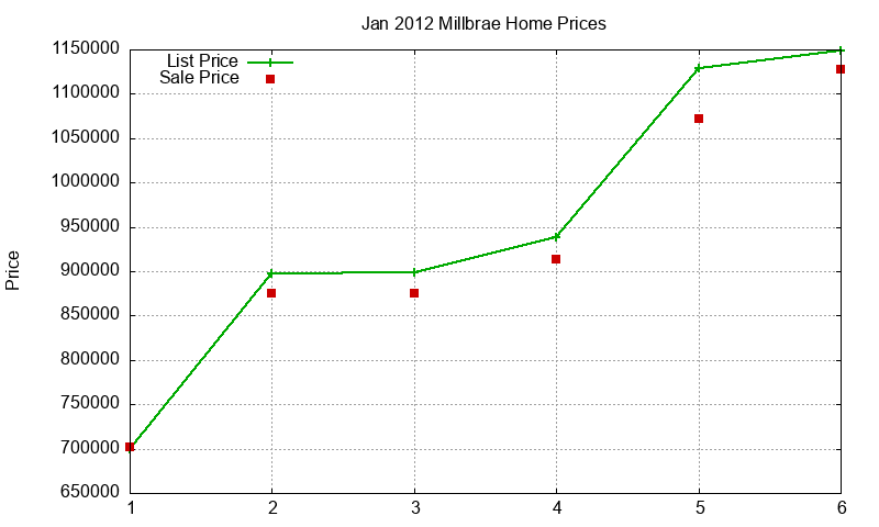 Millbrae Homes Just Sold 2012-01
