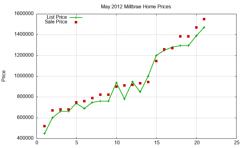 Millbrae Homes Just Sold 2012-05