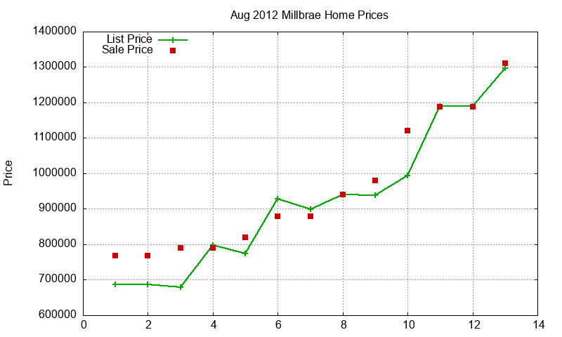 Millbrae Homes Just Sold 2012-08