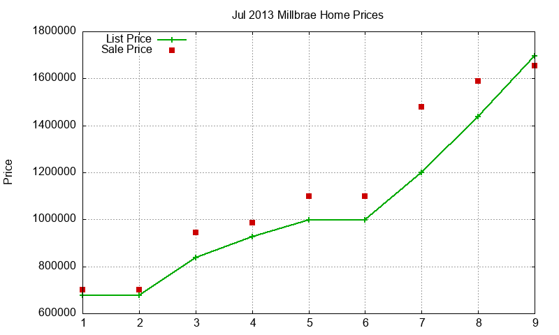 Millbrae Homes Just Sold 2013-07