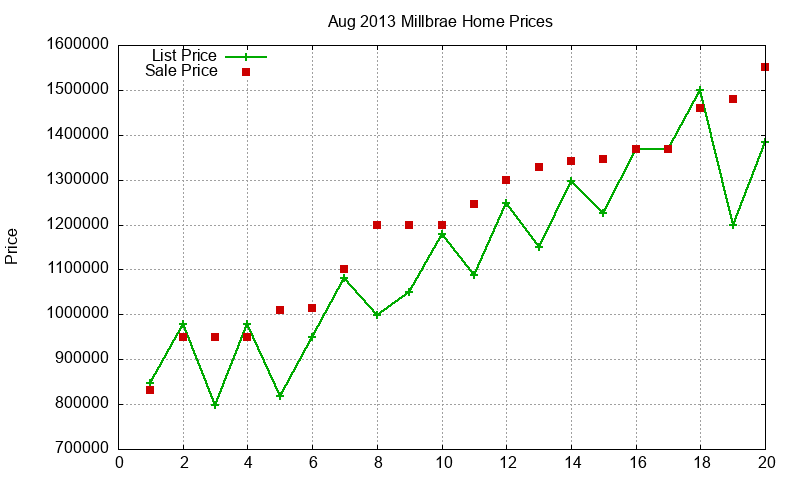 Millbrae Homes Just Sold 2013-08