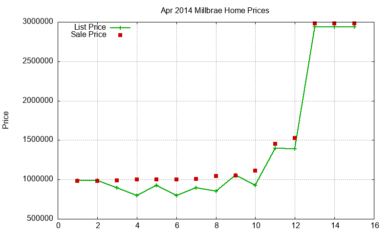 Millbrae Homes Just Sold 2014-04