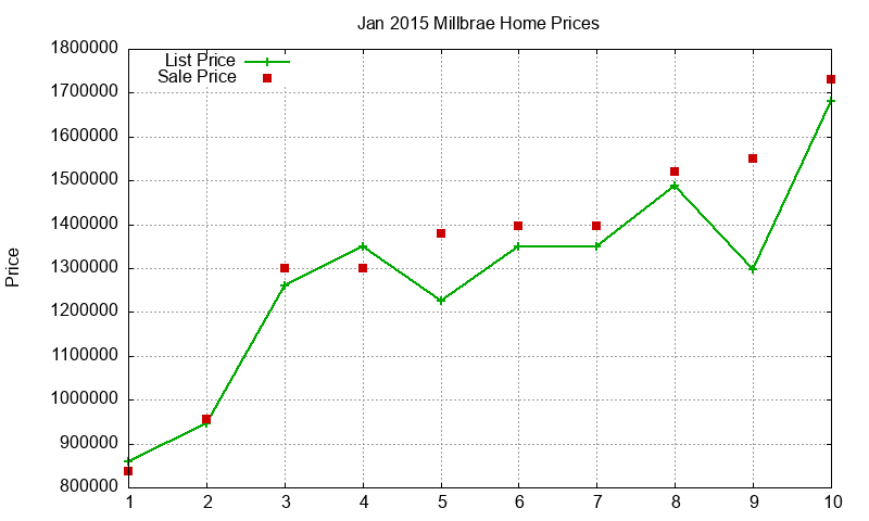 Millbrae Homes Just Sold 2015-01