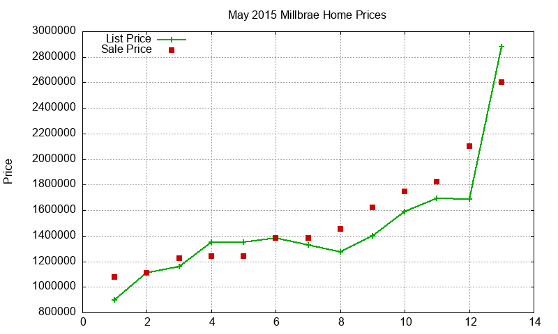 Millbrae Homes Just Sold 2015-05 Millbrae Homes Just Sold 2015-05