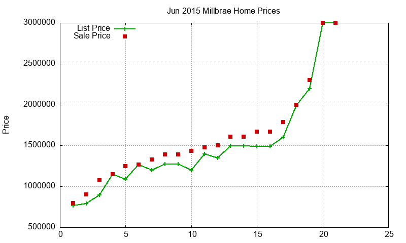 Millbrae Homes Just Sold 2015-06