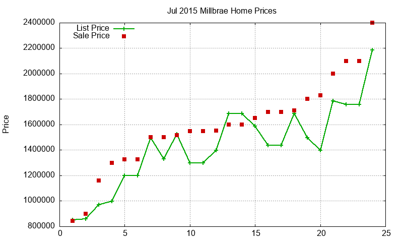 Millbrae Homes Just Sold 2015-07