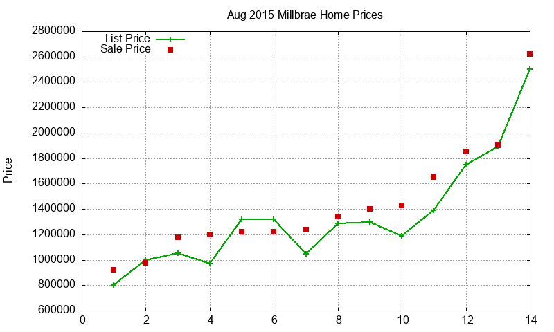 Millbrae Homes Just Sold 2015-08