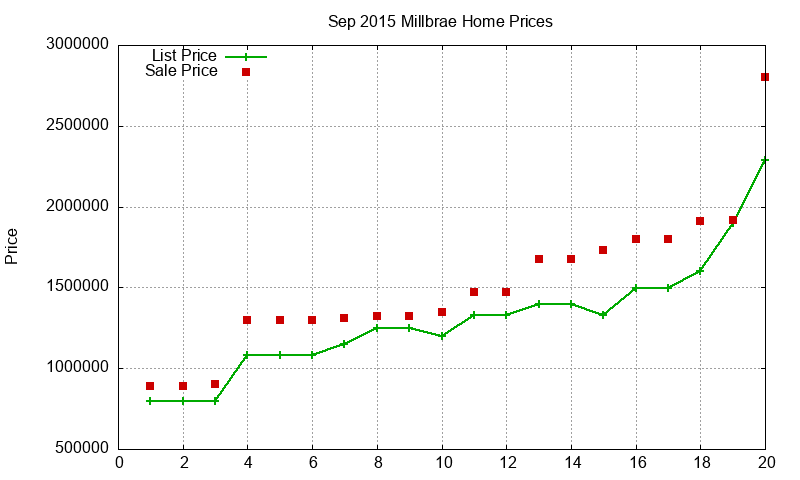 Millbrae Homes Just Sold 2015-09 Millbrae Homes Just Sold 2015-09
