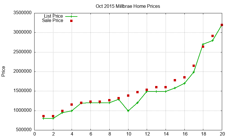 Millbrae Homes Just Sold 2015-10 Millbrae Homes Just Sold 2015-10