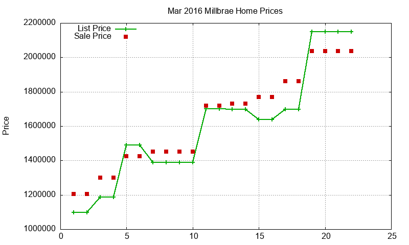 Millbrae Homes Just Sold 2016-03