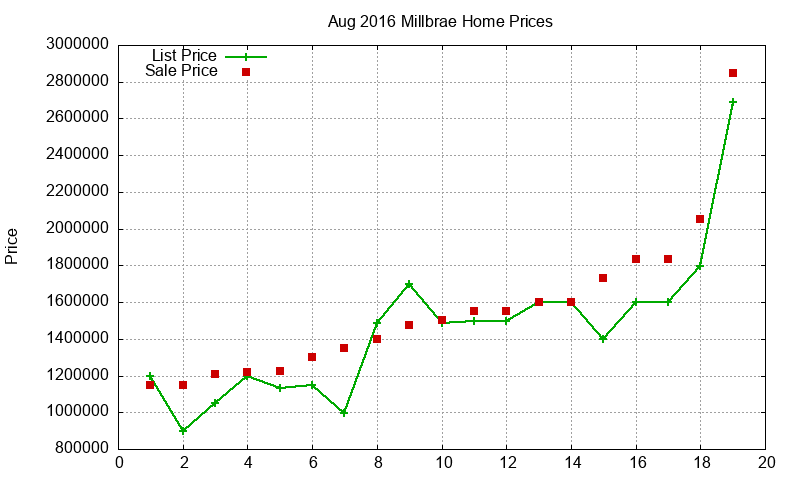 Millbrae Homes Just Sold 2016-08