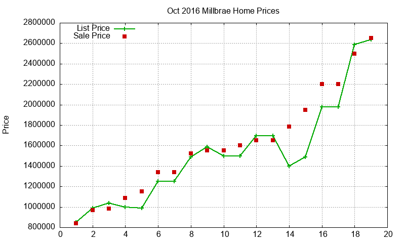Millbrae Homes Just Sold 2016-10