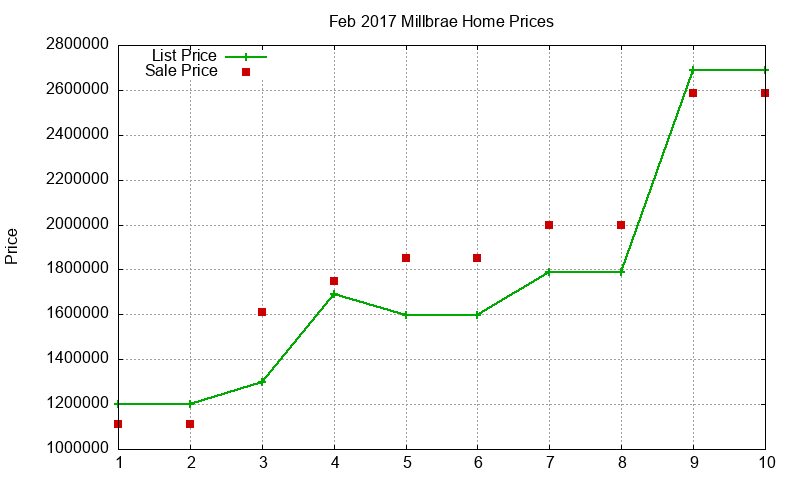 Millbrae Homes Just Sold 2017-02