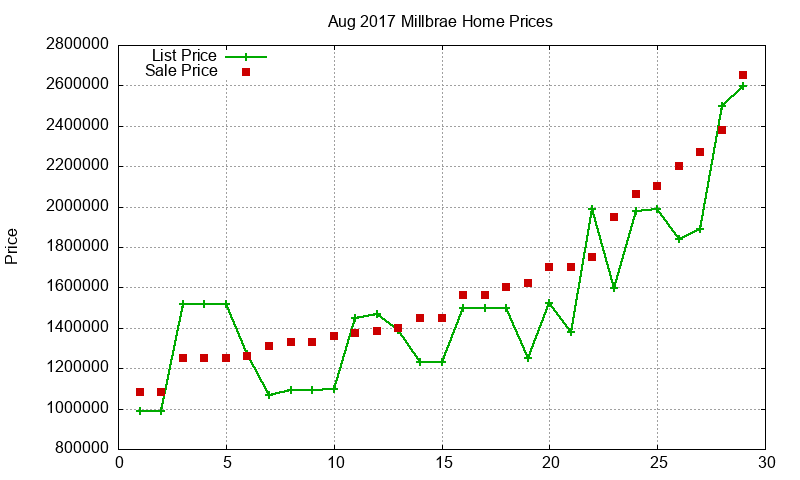 Millbrae Homes Just Sold 2017-08
