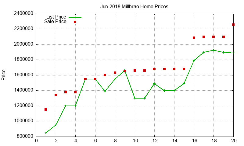 Millbrae Homes Just Sold 2018-06