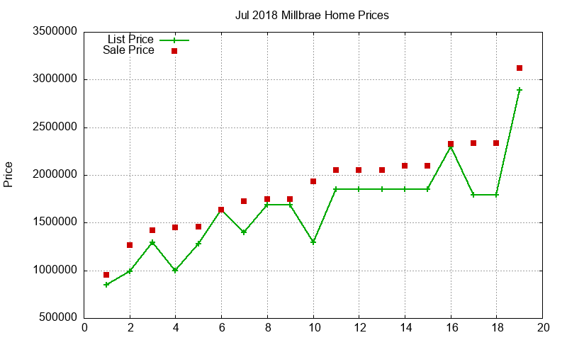 Millbrae Homes Just Sold 2018-07