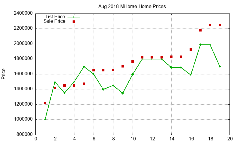 Millbrae Homes Just Sold 2018-08