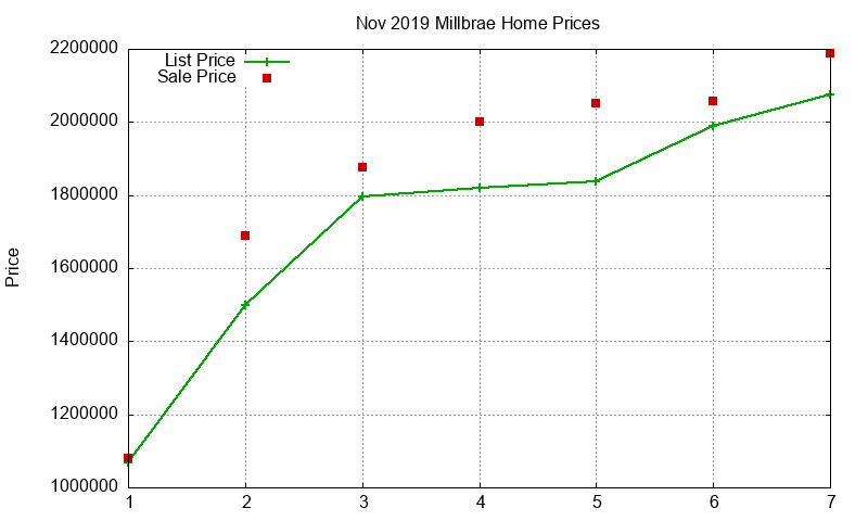 Millbrae Homes Just Sold 2019-11
