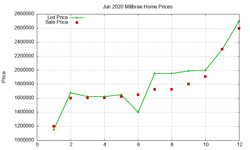 Millbrae Homes Just Sold 2020-06