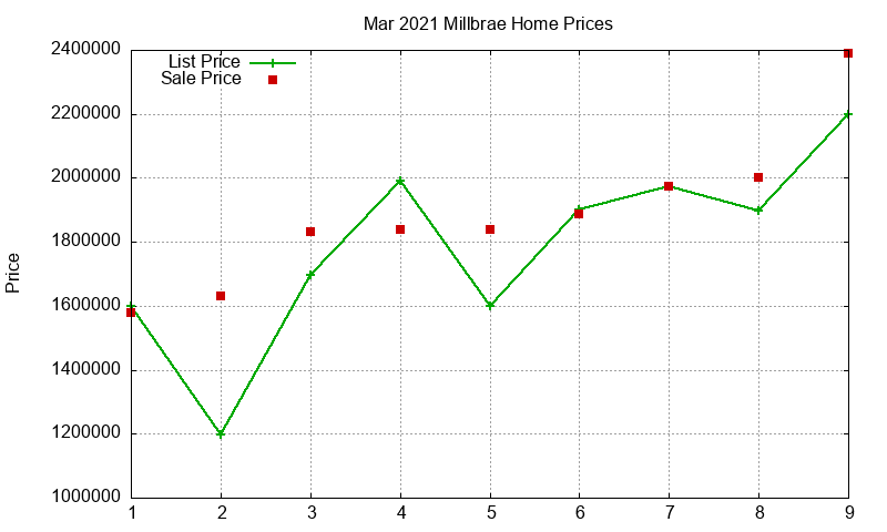 Millbrae Homes Just Sold 2021-03
