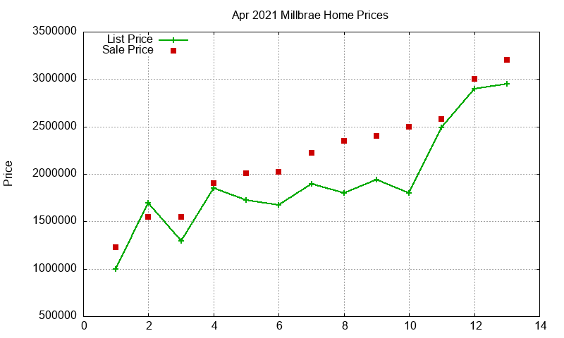 Millbrae Homes Just Sold 2021-04