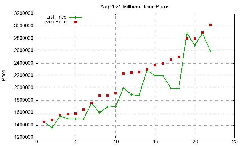 Millbrae Homes Just Sold 2021-08