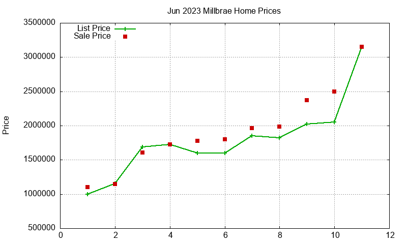Millbrae Homes Just Sold 2023-06