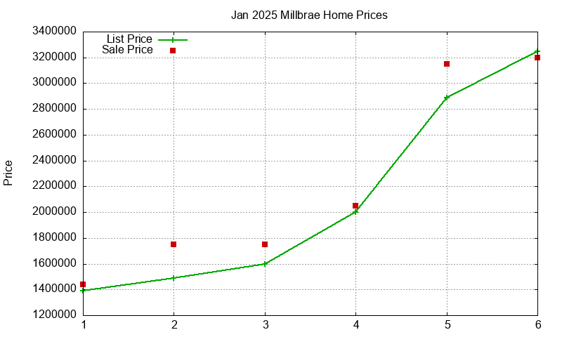 Millbrae Homes Just Sold 2025-01