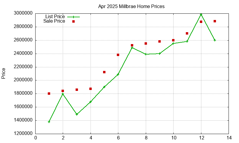 Millbrae Homes Just Sold 2025-04
