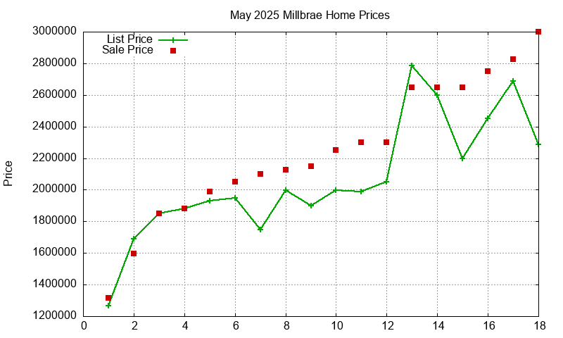 Millbrae Homes Just Sold 2025-05