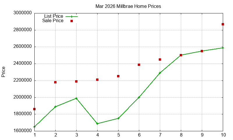 Millbrae Homes Just Sold 2026-03